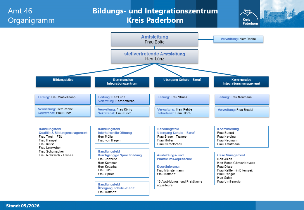 Organigramm Bildungs- und Integrationszentrum Stand MAi 2026
