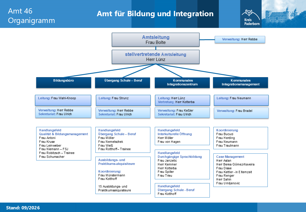 Organigramm Amt für Bildung und Integration Stand September 2026