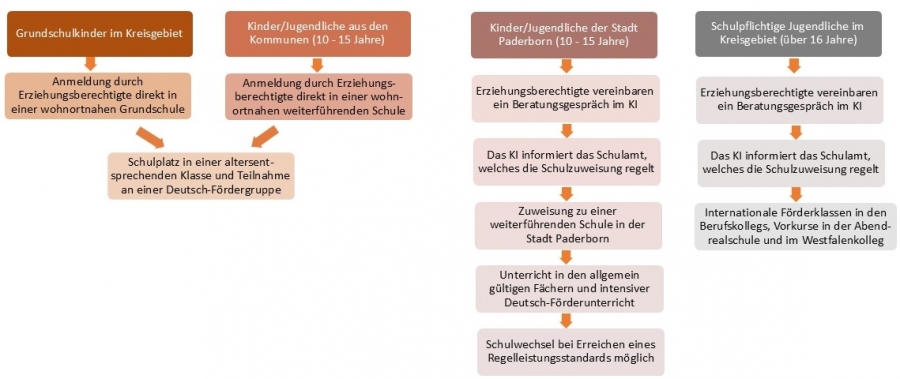 Schaubild zu den einzelnen Schritten der Schulzuweisung. Die enthaltenen Informationen können Sie in den oben erläuterten Schritten nachlesen.