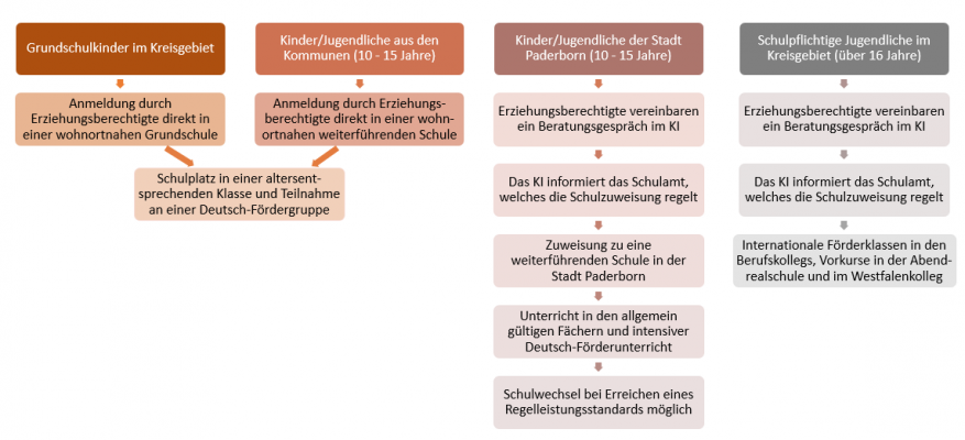 Schaubild zu den einzelnen Schritten der Schulzuweisung. Die enthaltenen Informationen können Sie in den oben erläuterten Schritten nachlesen.