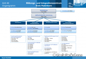 Organigramm Bildungs- und Integrationszentrum Stand April 2025
