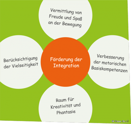Das Bild zeigt 5 Kreise zu Leitprinzipien von Teamgeist: Berücksichtigung der Vielseitigkeit, Vermittlung von Freude und Spaß an der Bewegung, Verbesserung der motorischen Basiskompetenzen, Raum für Kreativität und Phantasie 