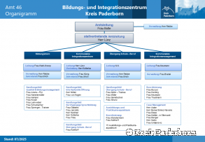 Organigramm Bildungs- und Integrationszentrum Stand Juli 2025