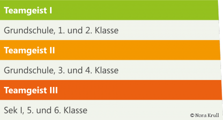 Das Bild zeigt Teamgeist I für Klasse 1 und 2, Teamgeist 2 für Klasse 3 und 4 und Teamgeist 3 für Klasse 5 und 6