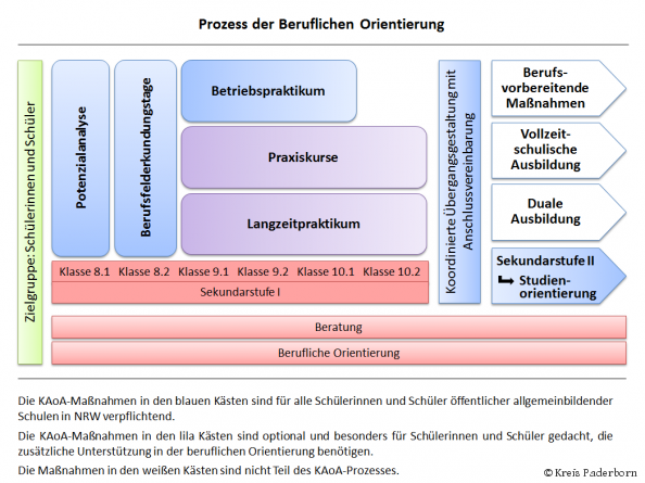 Übersicht des Projektes "Kein Abschluss ohne Anschluss (KAoA)" des Landes NRW